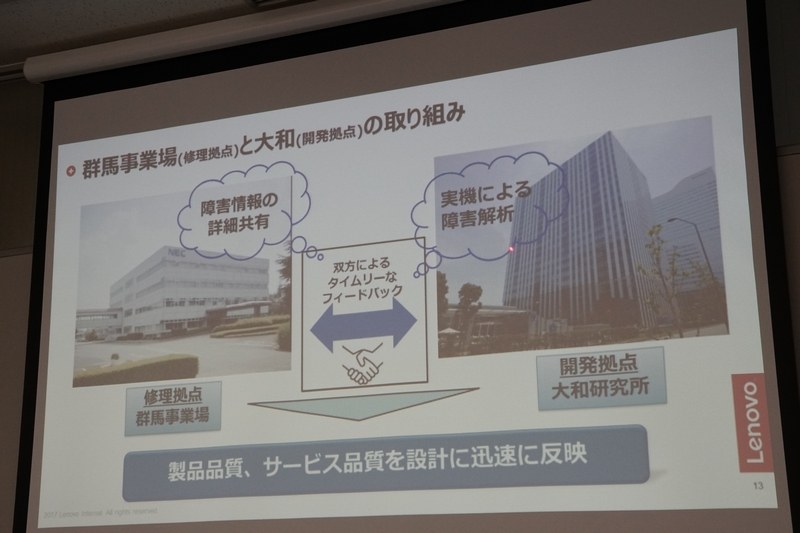 群馬事業場での修理情報はレノボの大和研究所にもフィードバックし製品品質の改善に役立てている