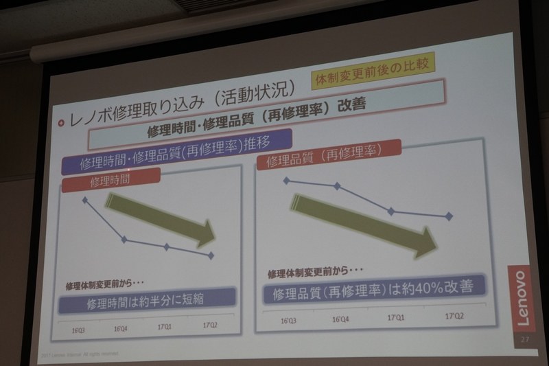 修理時間、修理品質を大幅に改善した