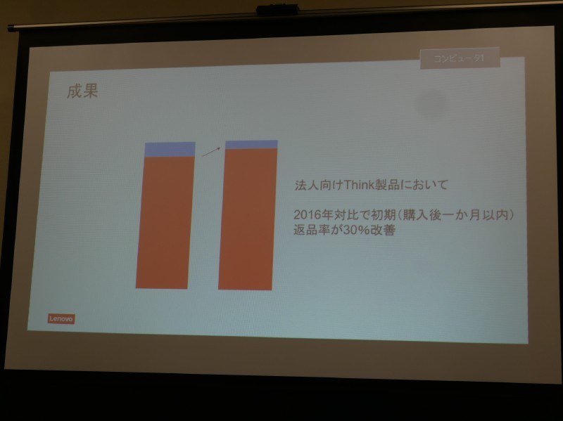JQTブログラムによって、初期不良台数が30%削減された