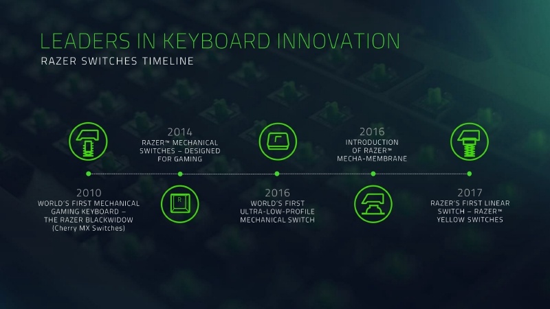 Razerは、キーボード革新のリーダーとしてさまざまな技術を開発してきた。2010年に世界初のメカニカルゲーミングキーボード「Razer BlackWidow」を開発し、2014年にはゲーミング用メカニカルスイッチを自社開発、2016年には世界で最も背が低いウルトラロープロファイルメカニカルスイッチとメカメンブレンスイッチを開発。さらに、2017年にはRazer初のリニアスイッチ「Razer Yellow Swithes」を開発した
