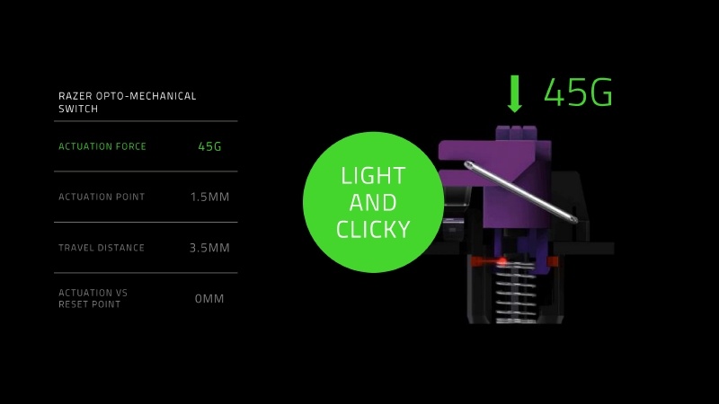 オプトメカニカルスイッチの作動力は45Gで、作動点は1.5mm、移動距離は3.5mmである。作動点とリセットポイントの位置の差は0mm