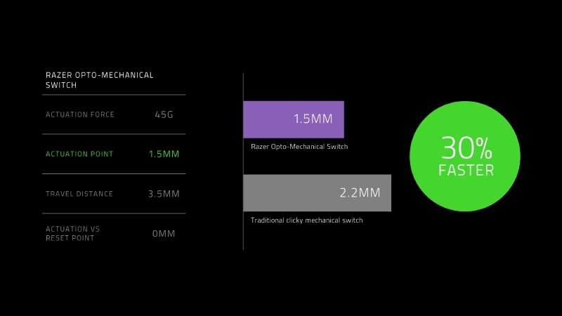 従来のクリックタイプのメカニカルスイッチの作動点は2.2mmであり、オプトメカニカルスイッチのほうが作動点までの距離が0.7mm短いため、30%速くスイッチがオンになる