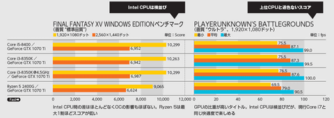 Intel vs AMDのガチンコ勝負、コスパに優れるミドルレンジで三つ巴の