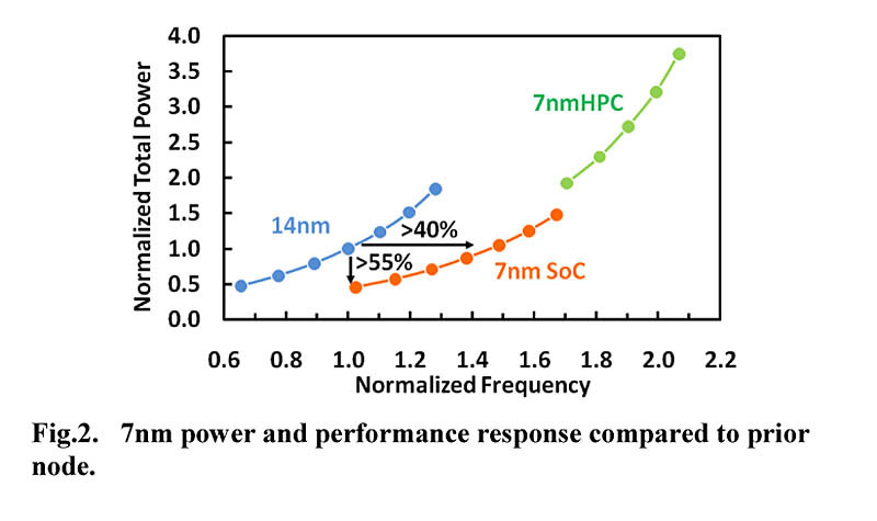 GLOBALFOUNDRIESがIEDM 2017で発表した7nmプロセスのスペック