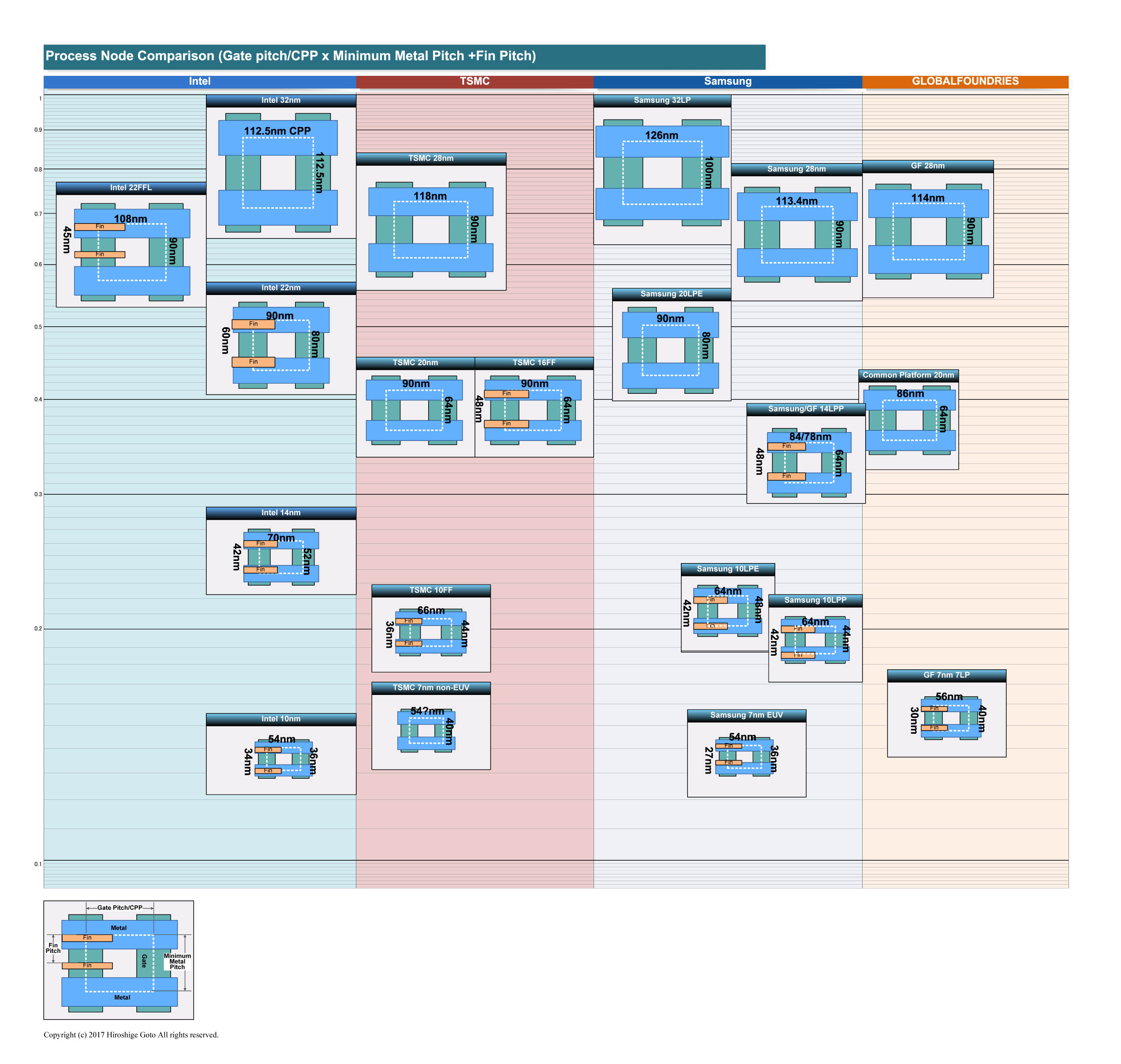 各社のプロセス技術<BR>PDF版は<span class="img-inline raw"><a href="../p11.pdf" ipw_status="1" ipw_linktype="filelink_raw" class="resource">こちら</a></span>