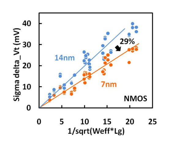 7nmではVtばらつきは大幅に抑制されている