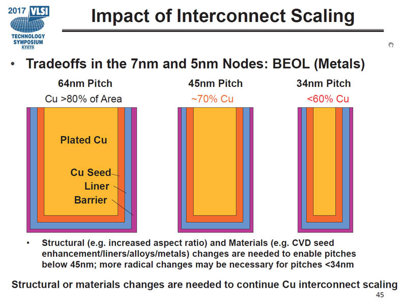 メタルピッチと配線に占める実際の配線部分の比率