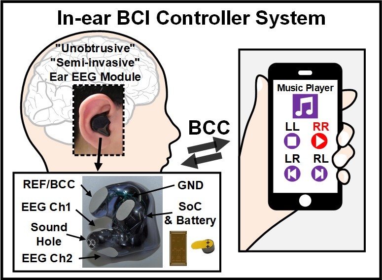 意識(注意)を向ける方向(左右)の違いによってモバイル機器の音楽プレーヤーを操作するシステムの概念図。左上は、耳の孔に脳波検出モジュール(EEGモジュール)を挿入した様子。左下は、試作したEEGモジュールの外観。体積は7cc、重さは6gである。モジュールはEEG測定電極や人体通信(BCC)用電極などの外部電極を備えており、計測制御用半導体チップ(SoC:System on a Chip)や空気亜鉛電池(ボタン電池)などを内蔵する。右は音楽プレーヤーの操作イメージ。「左、左(LL)」が停止、「右、右(RR)」が再生、「左、右(LR)」が再生トラックの戻し、「右、左(RL)」が再生トラックの送りにそれぞれ対応する。出典:VLSIシンポジウム委員会