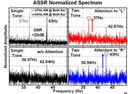 被験者の脳波信号周波数スペクトラム(横軸は周波数、縦軸は強度)。左上は、左右のスピーカーでべつべつに音声信号を被験者に聴かせた場合。黒色の線が右側のスピーカー(43Hz)だけ、灰色の線が左側のスピーカー(37Hz)だけによるもの。信号のピークがスピーカーの変調信号周波数と一致していることに注目されたい。左下は、両方のスピーカーから音声信号を聴かせ、なおかつ被験者が意識をどちらにも集中していない場合。脳波信号のピーク周波数が2つとも、スピーカーの変調周波数からずれている。右上は、両方のスピーカーから音声信号を聴かせ、被験者が左側(L)に意識を集中した場合。左側に相当する37Hzのピークが高く出ている。集中していない右側(R)のピークは低く、しかも周波数が43Hzからわずかにずれている。右下は、両方のスピーカーから音声信号を聴かせ、被験者が右側(R)に意識を集中した場合。右側(R)に相当する43Hzのピークが高く出ている。集中していない左側(L)のピークは低く、しかも周波数が37Hzからわずかにずれている。出典:VLSIシンポジウムの講演論文集