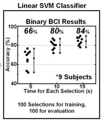 測定時間と認識率の関係。縦軸は認識率(正しく認識した割合)、横軸は測定時間。測定時間が5秒のときは認識率が平均で66％と低く、しかも認識率のばらつきが大きい。測定時間を15秒と長くすると認識率が平均で84％と向上するとともに、認識率のばらつきが小さくなる。出典:VLSIシンポジウムの講演論文集
