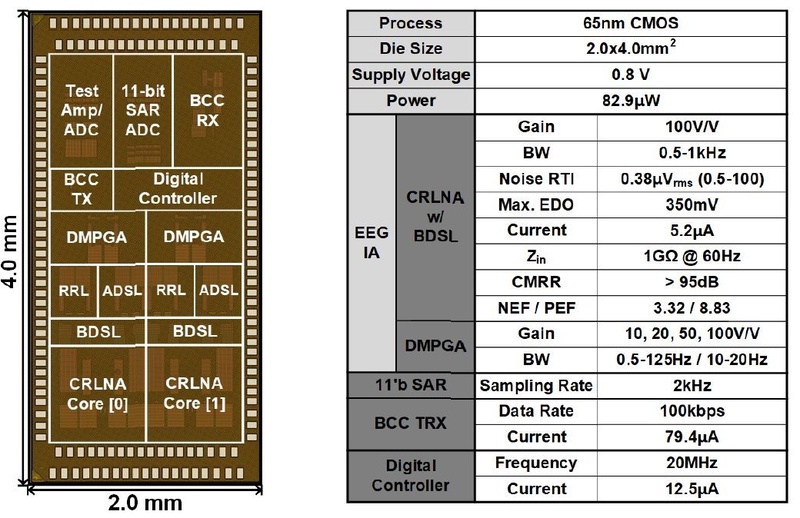 開発したEEGモジュール用半導体チップ(SoC)のシリコンダイ写真(左)と概要(右)。電源電圧は0.8V。消費電力は82.9μWとかなり低い。EEG IA(EEG計装アンプ)の項目にDMPGAとあるのはデュアルモードの利得可変アンプ。デュアルモードとはスリープモードとアクティブモードを指す。スリープモードでは帯域幅が10Hz～20Hzであり、被験者が意図的にウインクしたときの脳波を検出するためのモードとなる。帯域幅をせまくすることで、消費電力を抑えている。一方、アクティブモードでは帯域幅がずっと広く、0.5Hz～125Hzとなる。出典:VLSIシンポジウムの講演論文集