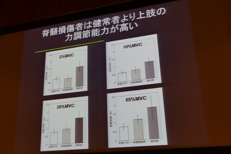脊髄損傷者のほうが上肢の筋力調整が安定していることが明らかに