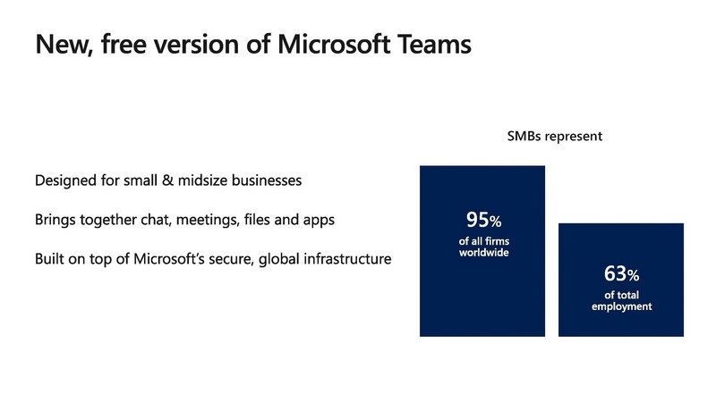 無償版Teamsは中小企業などをターゲットにしている。Microsoftのクラウドを利用して提供され、チャット、ミーティング、ファイル、Appsなどが利用可能に