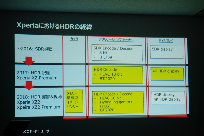 メモリ積層型イメージセンサーを採用することで、高速な読み出しが可能となり、4K HDR撮影が可能となった