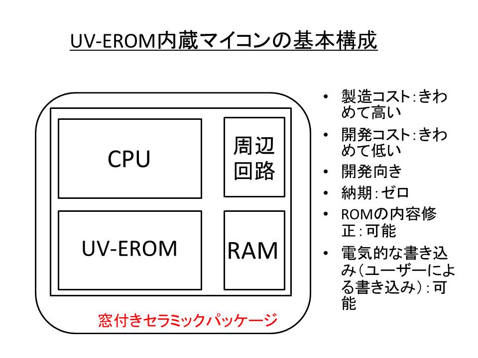 UV-EPROM内蔵マイコン(UV-EPROMマイコン)の基本構成と概要。パッケージには、高価なガラス窓つきセラミックパッケージが使われた