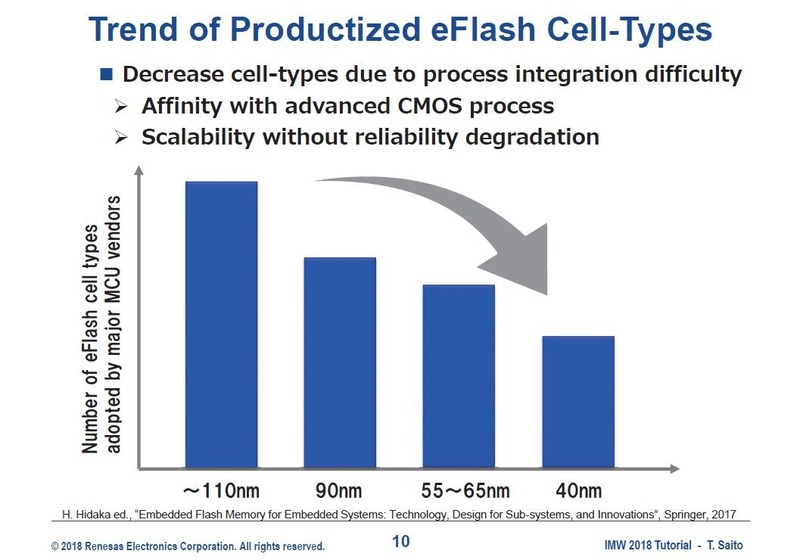 CMOSロジックの製造技術世代と、大手マイコンベンダーが採用した埋め込みフラッシュメモリセルの種類数の関係。110nm世代から40nm世代へと微細化する過程で、メモリセルの種類が大幅に減少している。ルネサス エレクトロニクスが2018年5月に国際学会IMWのショートコースで発表したスライドから