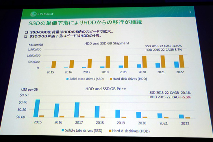 SSDの単価下落でHDDからSSDへの移行が進む