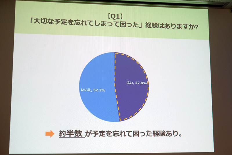 予定を忘れてしまって困った経験のある人は47.8%と約半数