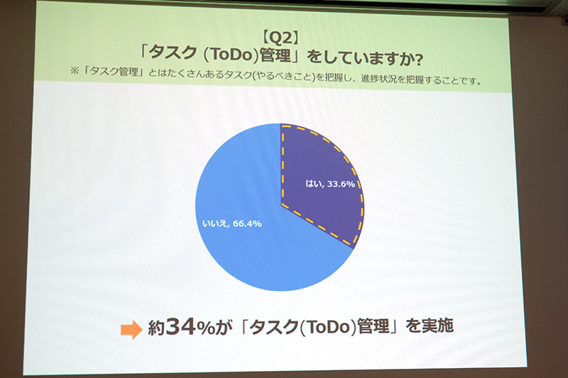 タスク管理をしている人は33.6%