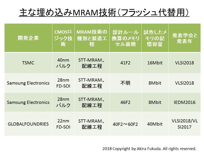 おもな埋め込みMRAM技術(フラッシュ代替用)。各社が国際学会で発表した内容から筆者がまとめた