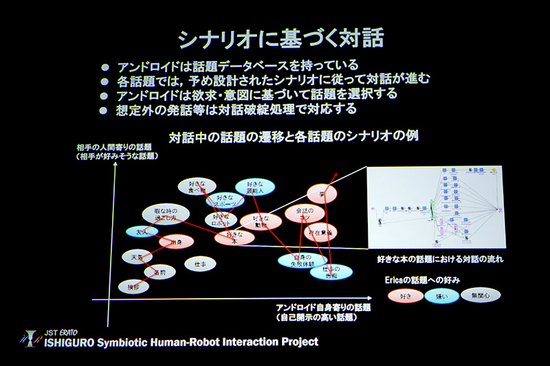ERICAが好みにしたがって話題を選択してシナリオ対話を実行する