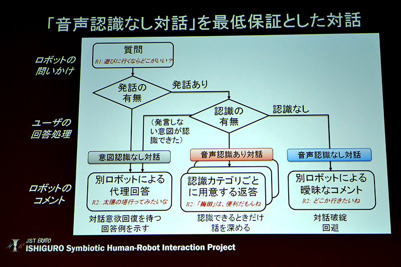 音声認識なし対話を最低保障とした対話