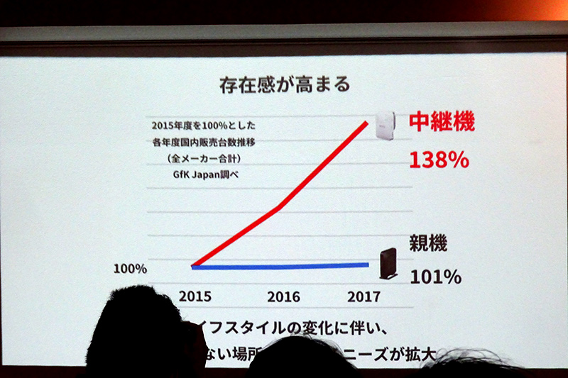 中継器市場が成長