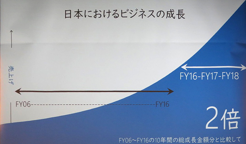 日本マイクロソフトはこの2年間で過去10年の売上増を超える結果を出した