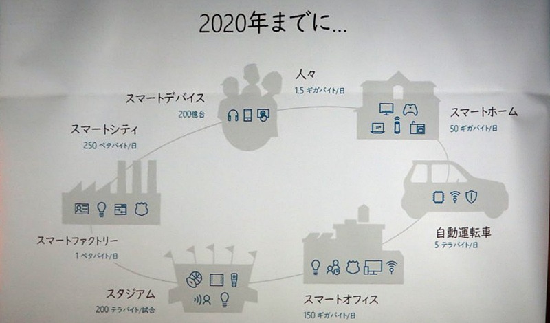 データの爆発的な増加