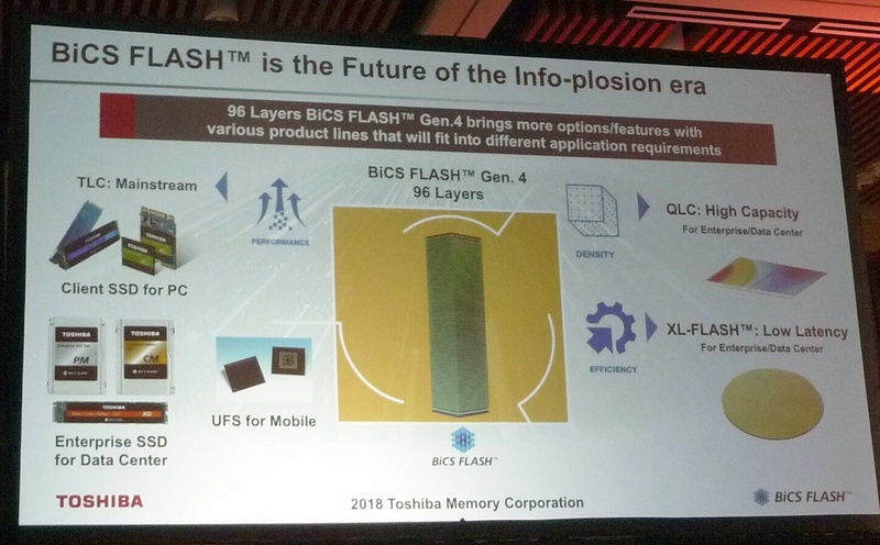 96層の3D NANDフラッシュ技術「BiCS4」をベースにしたフラッシュメモリとストレージの製品展開。TLC(3bit/セル)技術のフラッシュメモリが主力製品である。クライアント用SSDやエンタープライズ用SSD、モバイル用UFSへと展開する。QLC技術のフラッシュはエンタープライズ向けの超大容量ストレージに向ける。さらに、「XL-FLASH」と呼ぶ高速フラッシュ技術をエンタープライズ向けに用意する。東芝メモリによる基調講演のスライドを撮影したもの
