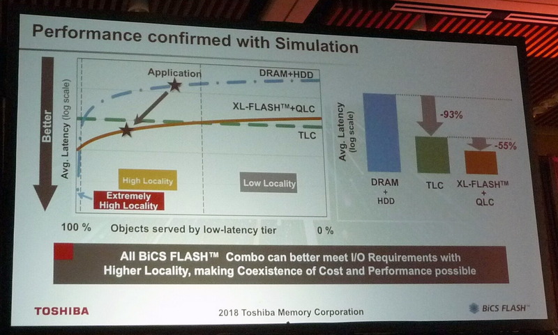 「XL-FLASH」技術とQLC方式フラッシュを組み合わせたストレージ、オールTLC方式フラッシュのストレージ、DRAMキャッシュとHDDを組み合わせたストレージで平均遅延時間を比較。縦軸は遅延時間(対数目盛りであることに注意)、横軸はアクセスの局所性(左が強く、右が弱い)。東芝メモリによる基調講演のスライドを撮影したもの