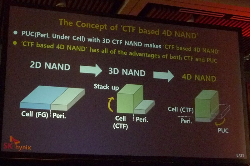 2D NANDから3D NAND、そして「4D NAND」への変化。SK Hynixによる基調講演のスライドを撮影したもの