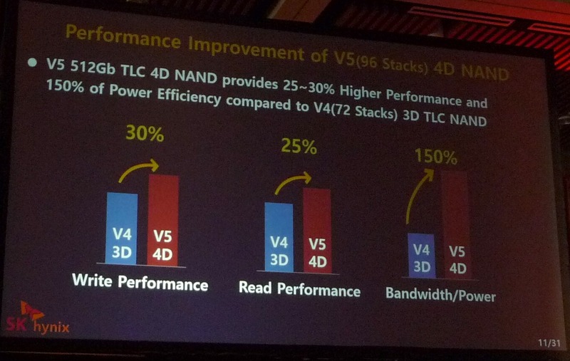 「V4」技術から「V5」技術への移行による性能の向上。SK Hynixによる基調講演のスライドを撮影したもの