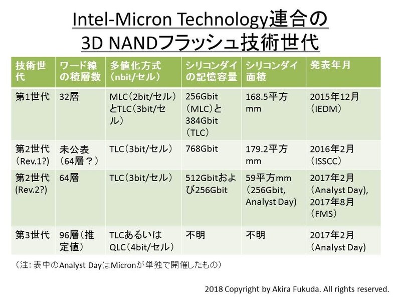 MicronとIntelが共同開発してきた3D NANDフラッシュの技術世代(2018年1月時点)
