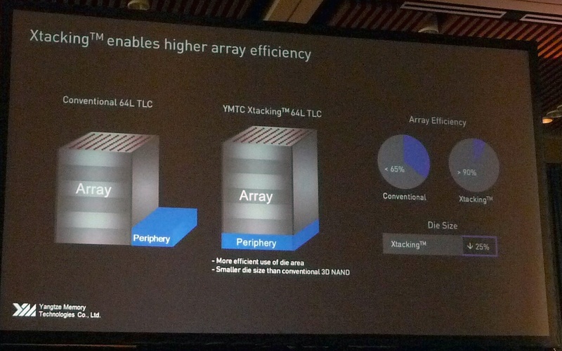 周辺回路とメモリセルアレイを積層することによる、シリコンダイ面積の削減とアレイ効率の向上。一見するとシリコンダイ面積が減ったことによって製造コストが下がると錯覚してしまいそうになる。じつは周辺回路のシリコン製造コストとウェハ貼り合わせのコストが加わるので、従来の3D NANDフラッシュに比べて全体の製造コストが下がるとはかぎらない