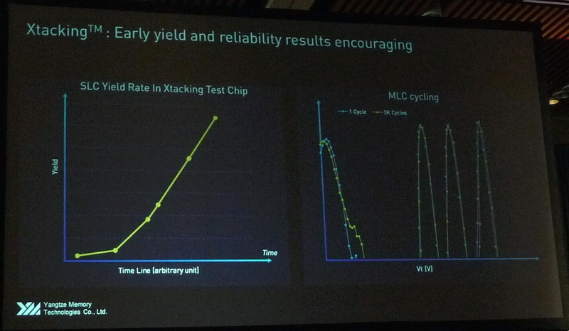 テストチップ(SLC(1bit/セル)方式)の歩留まりが時間経過とともに上昇する様子(左)と、MLC(2bit/セル)方式で書き換えを繰り返したときのしきい電圧の分布(右)。書き換えサイクルの回数は3,000回