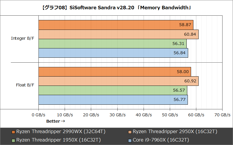【グラフ08】SiSoftware Sandra v28.20 「Memory Bandwidth」