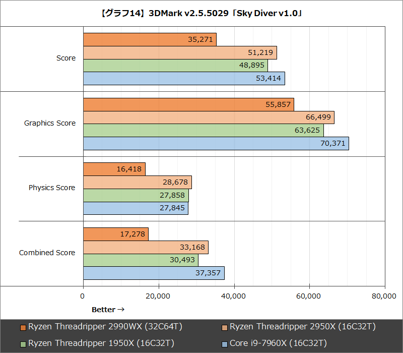【グラフ14】3DMark v2.5.5029「Sky Diver v1.0」