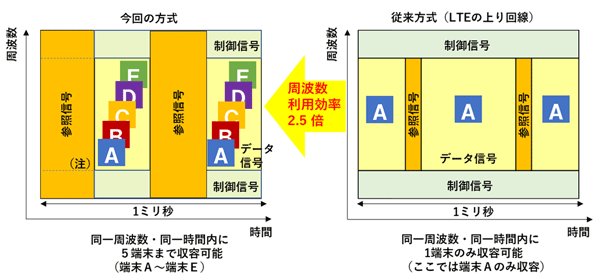 開発された無線信号構成の概要