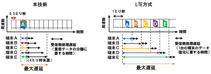 LTE方式との遅延時間比較