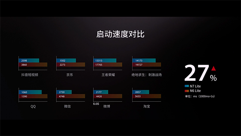 従来のN6 Liteと比較してアプリの起動速度を27%以上短縮