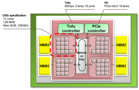 富士通、スパコン「京」の後継機用ArmベースCPU「A64FX」の仕様を発表