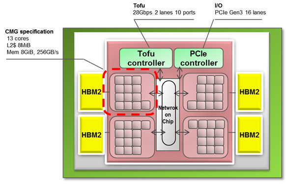 A64FXのブロック図