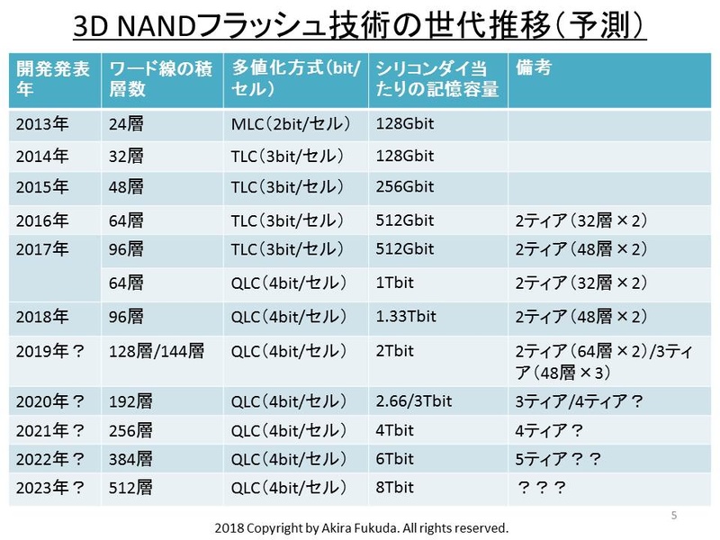 3D NANDフラッシュ技術の世代推移(予測)。2018年までは実績。2019年以降は筆者による予測