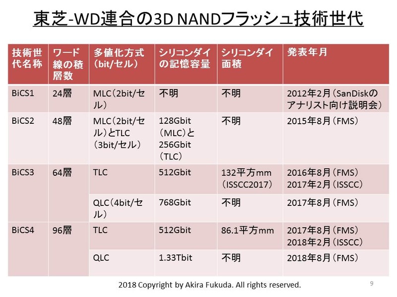 東芝-WD連合の3D NAND技術世代。両社の公表資料を基に筆者がまとめたもの