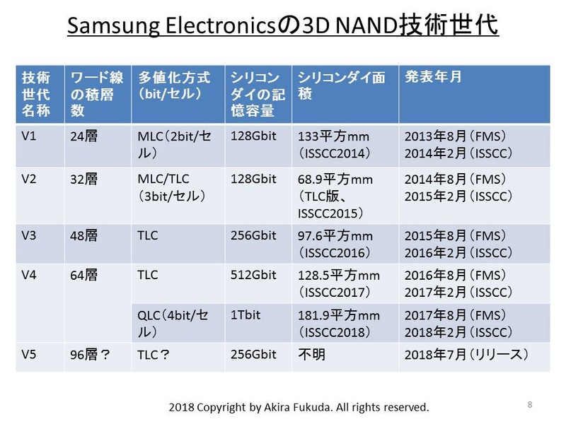 Samsung Electronicsの3D NAND技術世代。同社の公表資料を元に筆者がまとめたもの