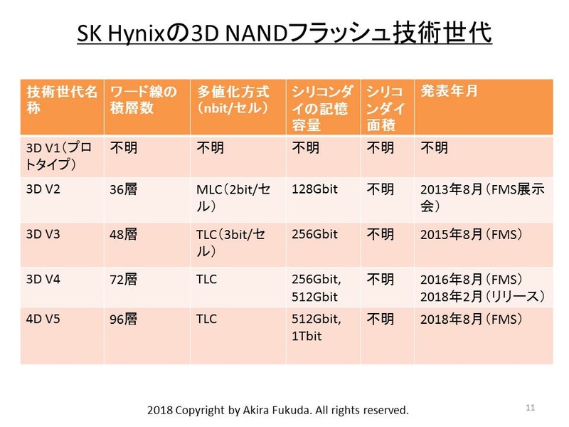SK-Hynixの3D NAND技術世代。同社の公表資料を元に筆者がまとめたもの