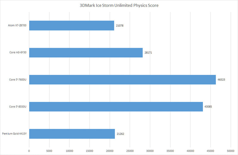 3DMark Ice Storm Unlimited  Physics Score