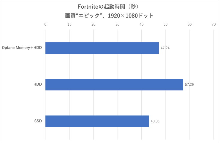 「Fortnite」の起動時間