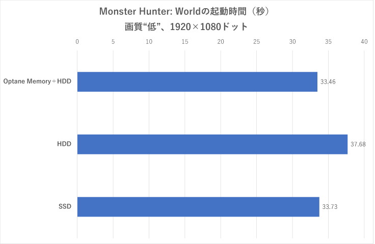 「Monster Hunter: World」の起動時間